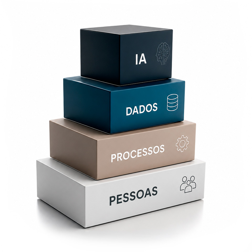 Pirâmide do Método BRIA